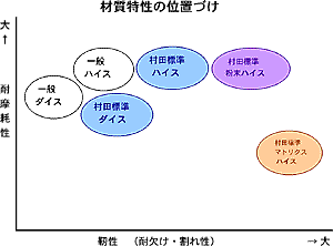 材質特性の位置づけ